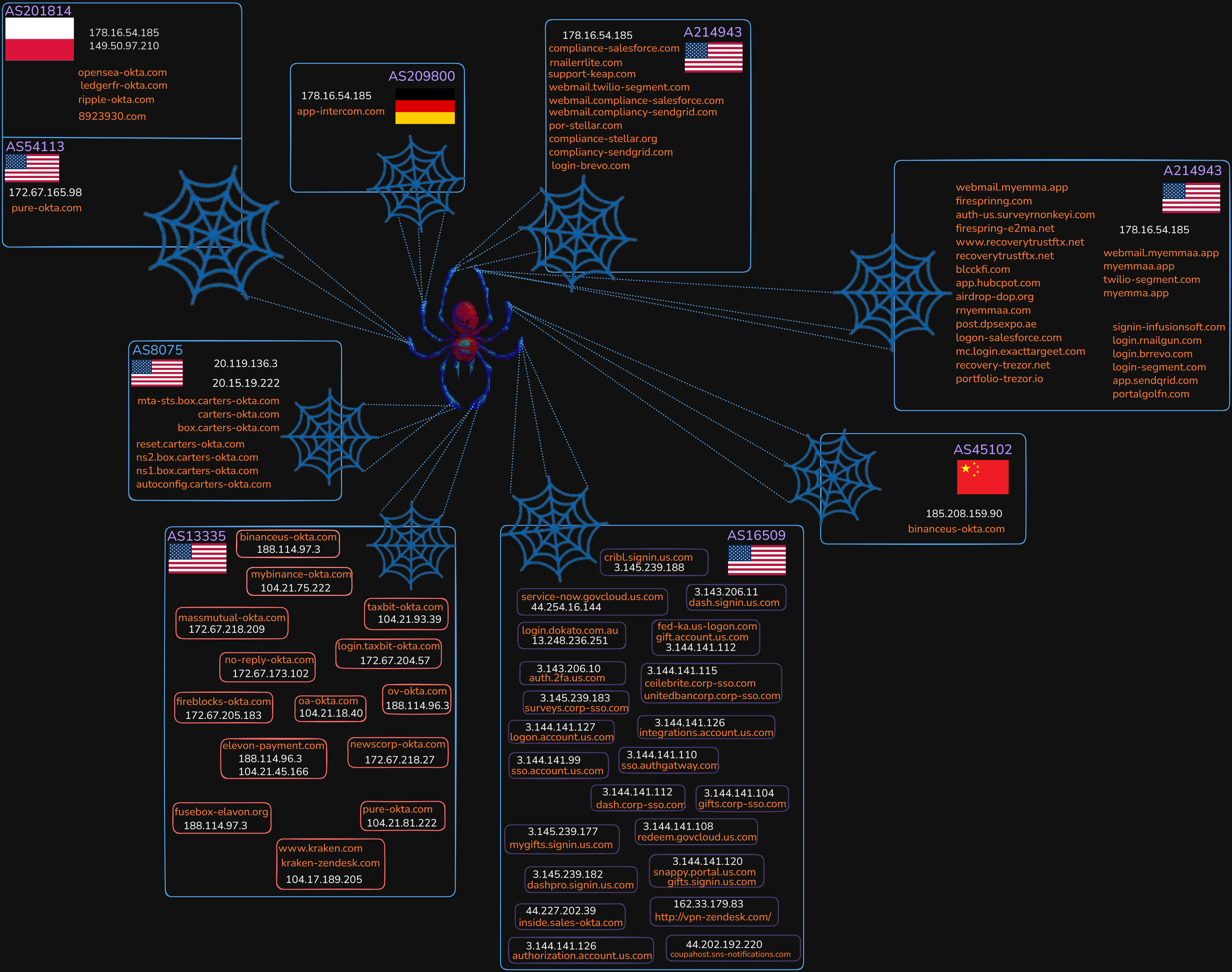Scattered Spider infrastructure mapping